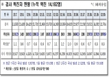 경북도, 21일 0시 기준 코로나 확진자 107명 발생