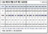 경북도, 22일 0시 기준 코로나 확진자 139명 발생