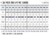 경북도, 19일 0시 기준 코로나 확진자 도내 137명 발생