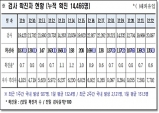 경북도, 23일 0시 기준 코로나 확진자 135명 발생