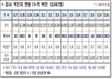 경북도, 11일 0시 기준 코로나 확진자 138명 발생