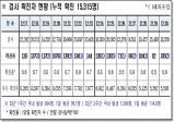 경북도, 31일 0시 기준 코로나 확진자 105명 발생