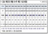 경북도, 30일 0시 기준 코로나 확진자 82명 발생