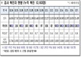 경북도, 8일 0시 기준 코로나 확진자 도내 131명 발생