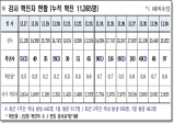 경북도, 12월 1일 0시 기준 코로나 확진자 97명 발생