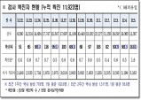 경북도, 6일 0시 기준 코로나 확진자 도내 181명 발생