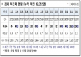 경북도, 7일 0시 기준 코로나 확진자 도내 129명 발생
