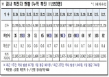 경북도, 3일 0시 기준 코로나 확진자 82명 발생