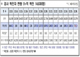 경북도, 27일 0시 기준 코로나 확진자 71명 발생