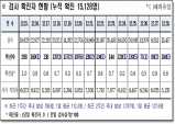 경북도, 29일 0시 기준 코로나 확진자 104명 발생