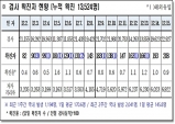 경북도, 16일 0시 기준 코로나 확진자 208명 발생