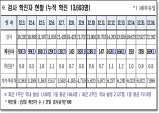 경북도, 17일 0시 기준 코로나 확진자 169명 발생