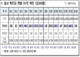 경북도, 15일 0시 기준 코로나 확진자 193명 발생