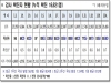 경북도, 15일 0시 기준 코로나 확진자 95명 발생