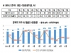 경북도, 지난해 수출 큰 폭 성장…총수출 443억 달러 달성