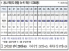 경북도, 20일 0시 기준 코로나 확진자 226명 발생
