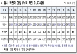 경북도, 31일 0시 기준 코로나 확진자 587명 발생