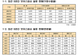 정희용 의원, "보이스피싱 발생 건수는 줄고, 피해액은 늘어"