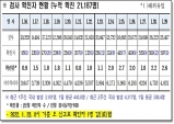 경북도, 30일 0시 기준 코로나 확진자 597명 발생