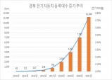 경북도, 전기차 지난해 보다 보급물량 1.7배 늘려 9천155대 지원