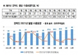 경북도, 지난해 수출 큰 폭 성장…총수출 443억 달러 달성