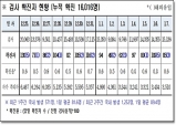 경북도, 8일 0시 기준 코로나 확진자 85명 발생