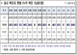 경북도, 7일 0시 기준 코로나 확진자 109명 발생