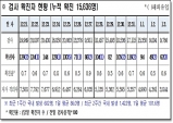 경북도, 4일 0시 기준 코로나 확진자 62명 발생