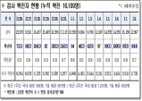 경북도, 9일 0시 기준 코로나 확진자 93명 발생