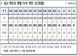 경북도, 5일 0시 기준 코로나 확진자 97명 발생