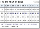 경북도, 6일 0시 기준 코로나 확진자 89명 발생