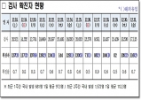 경북도, 1일 0시 기준 코로나 확진자 116명 발생