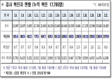 경북도, 22일 0시 기준 코로나 확진자 207명 발생