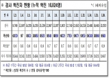 경북도, 17일 0시 기준 코로나 확진자 95명 발생