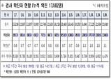 경북도, 21일 0시 기준 코로나 확진자 234명 발생