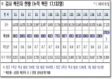 경북도, 19일 0시 기준 코로나 확진자 170명 발생