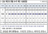 경북도, 18일 0시 기준 코로나 확진자 138명 발생