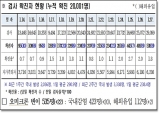 경북도, 28일 0시 기준 코로나 확진자 538명 발생