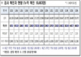 경북도, 27일 0시 기준 코로나 확진자 489명 발생