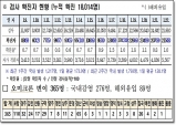 경북도, 23일 0시 기준 코로나 확진자 215명 발생