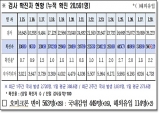 경북도, 29일 0시 기준 코로나 확진자 590명 발생