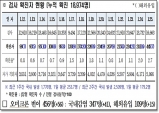 경북도, 26일 0시 기준 코로나 확진자 445명 발생