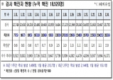 경북도, 25일 0시 기준 코로나 확진자 281명 발생