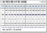 경북도, 24일 0시 기준 코로나 확진자 234명 발생