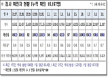 경북도, 10일 0시 기준 코로나 확진자 88명 발생