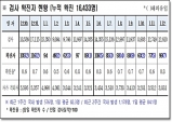 경북도, 13일 0시 기준 코로나 확진자 99명 발생