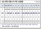 경북도, 12일 0시 기준 코로나 확진자 77명 발생