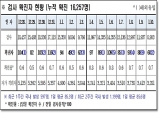 경북도, 11일 0시 기준 코로나 확진자 60명 발생