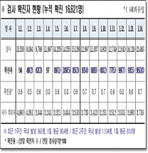 경북도, 15일 0시 기준 코로나 확진자 95명 발생