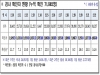 경북도, 23일 0시 기준 코로나 확진자 4천996명 발생